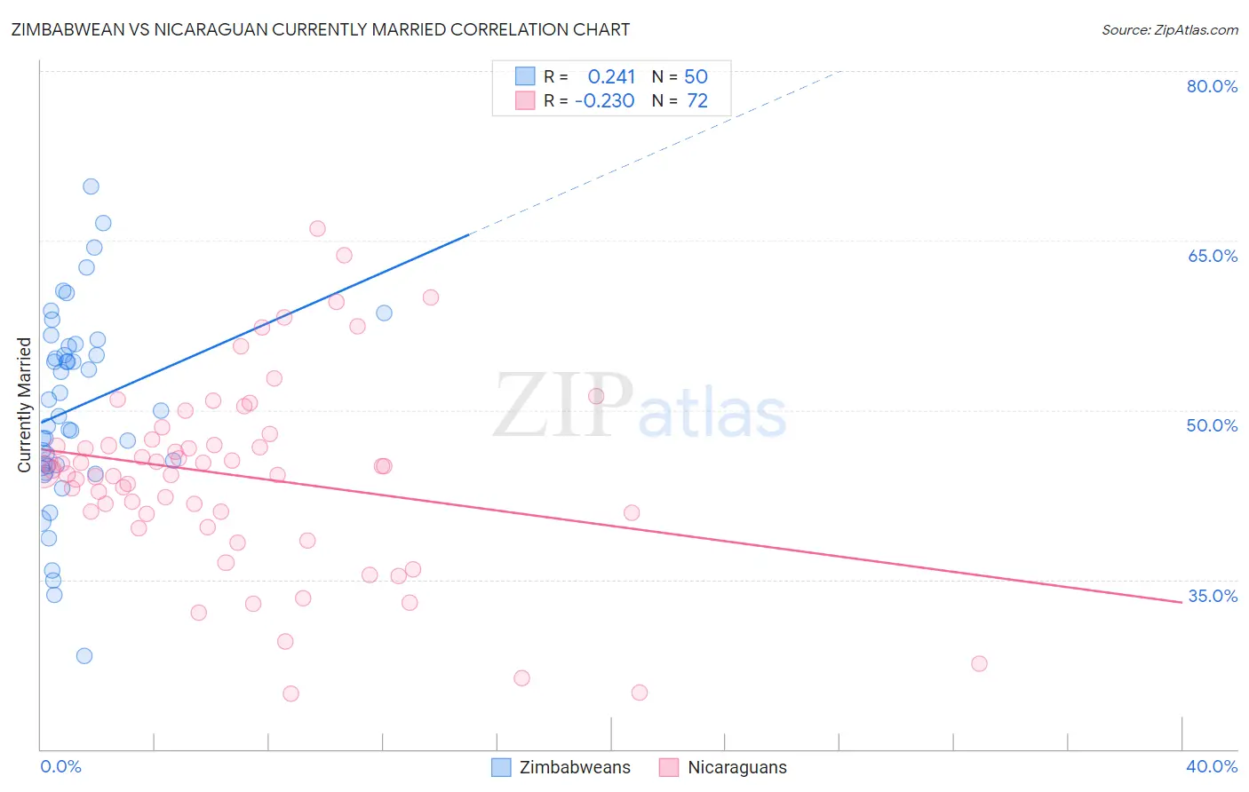 Zimbabwean vs Nicaraguan Currently Married