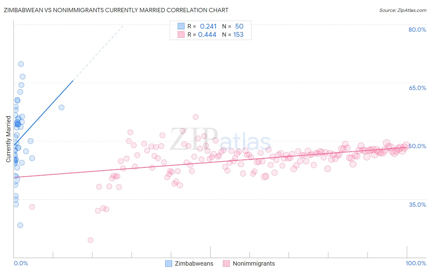 Zimbabwean vs Nonimmigrants Currently Married