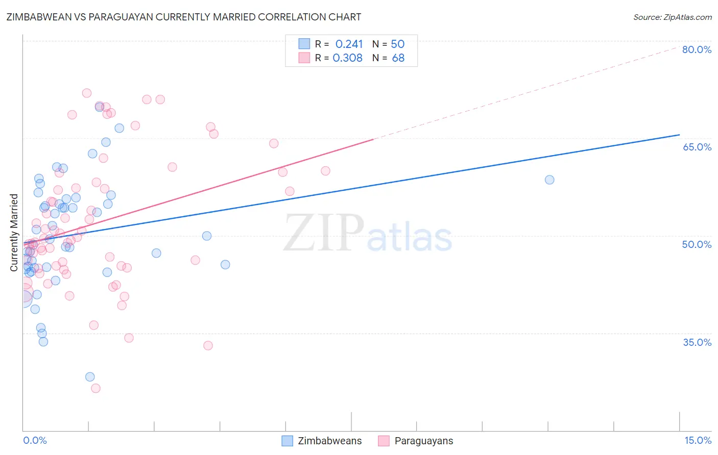Zimbabwean vs Paraguayan Currently Married