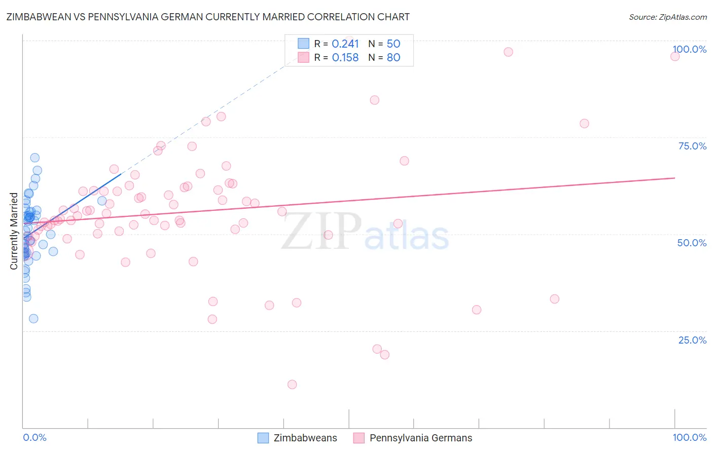 Zimbabwean vs Pennsylvania German Currently Married
