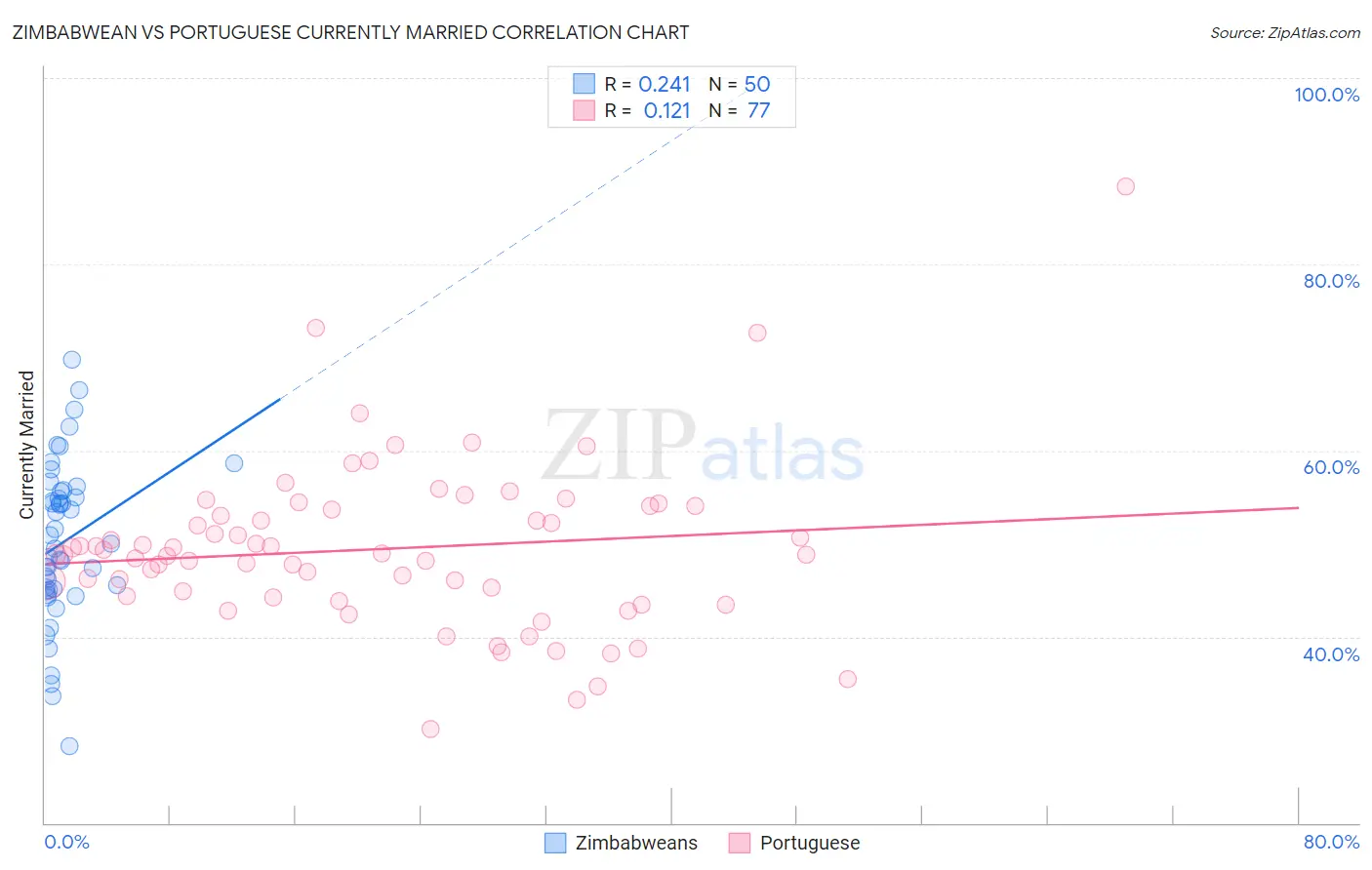 Zimbabwean vs Portuguese Currently Married