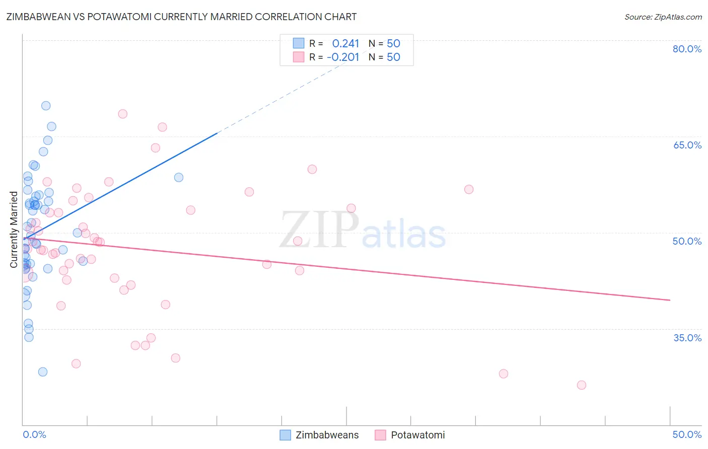 Zimbabwean vs Potawatomi Currently Married