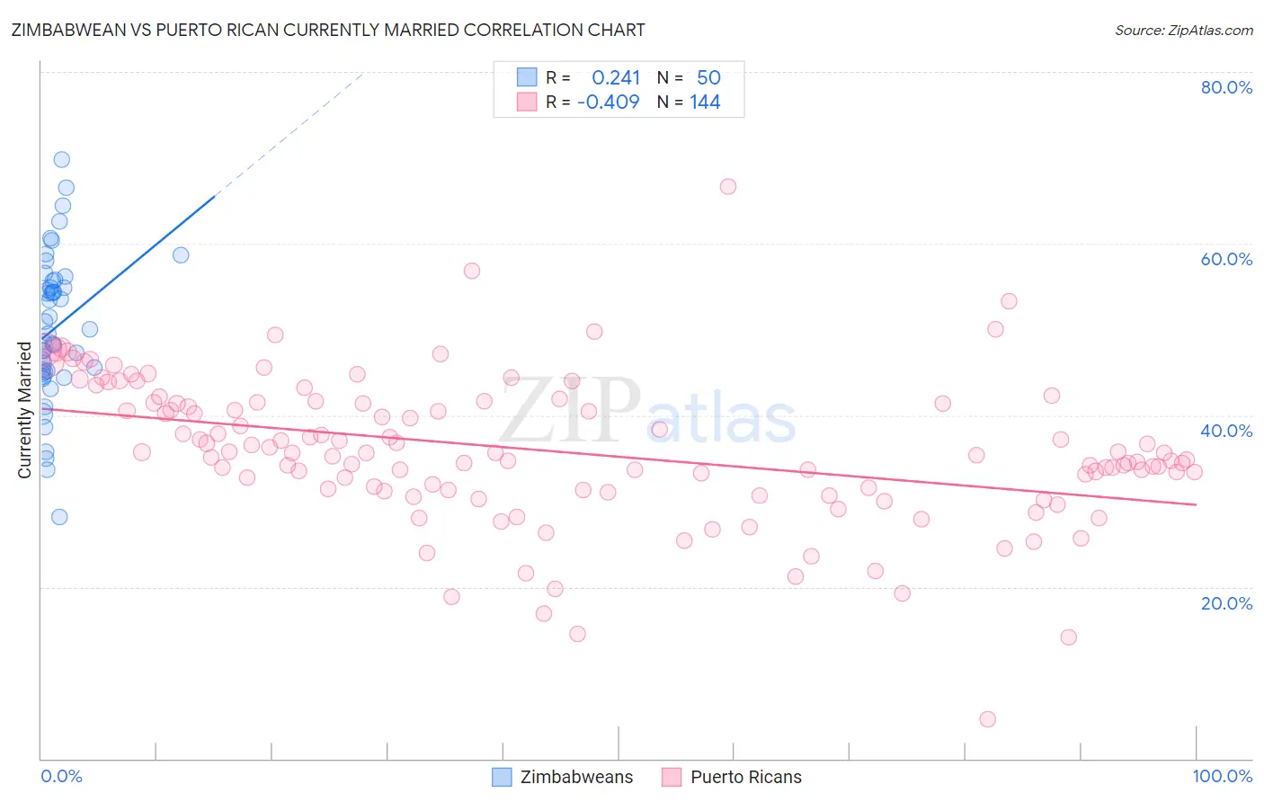 Zimbabwean vs Puerto Rican Currently Married