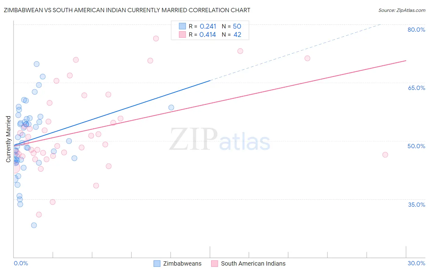 Zimbabwean vs South American Indian Currently Married