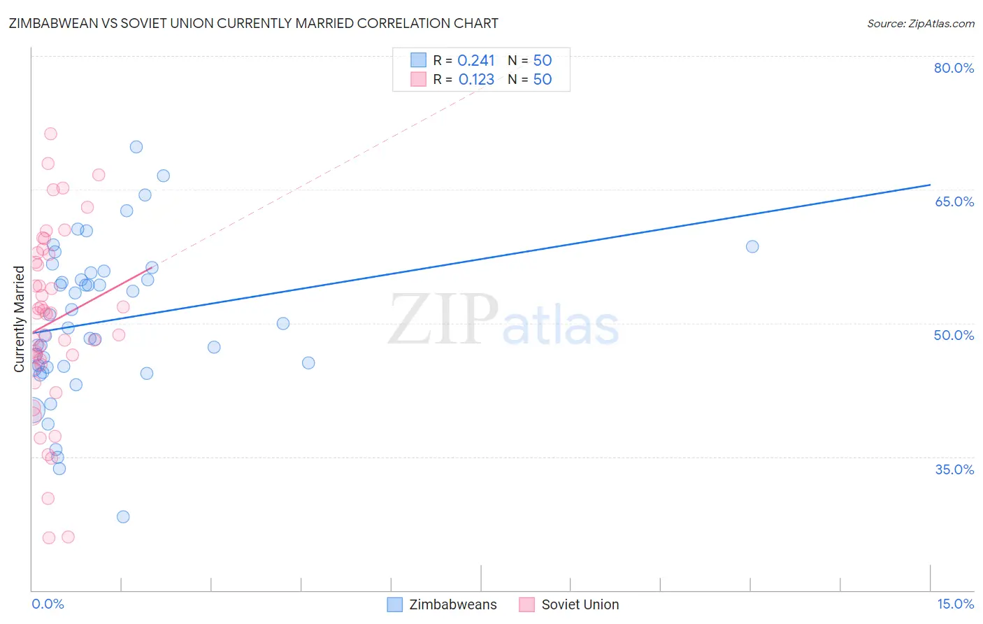 Zimbabwean vs Soviet Union Currently Married