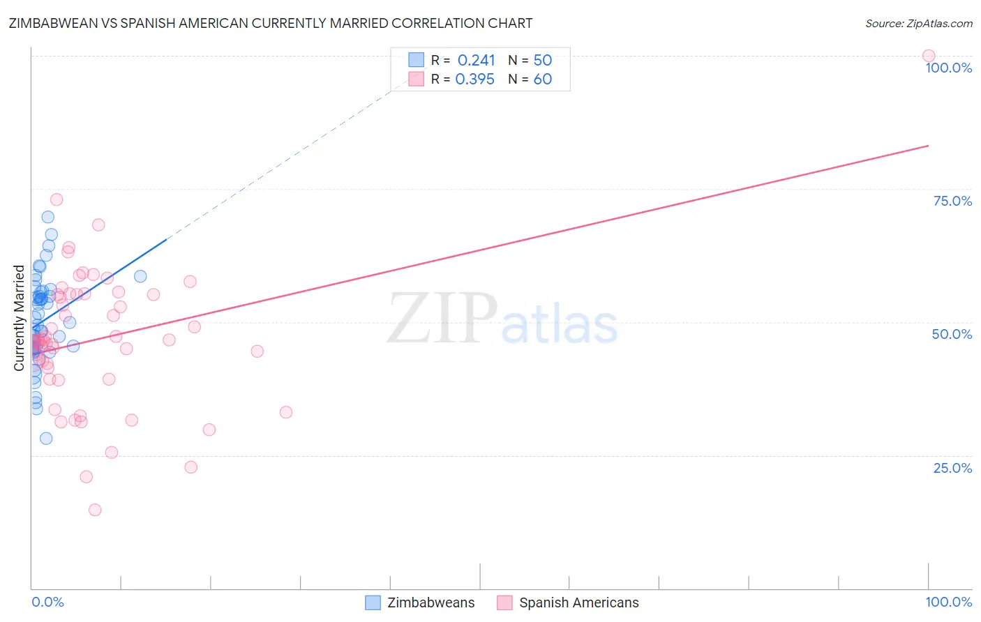 Zimbabwean vs Spanish American Currently Married