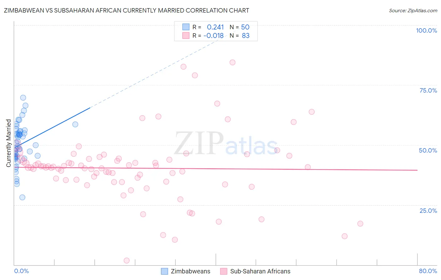 Zimbabwean vs Subsaharan African Currently Married