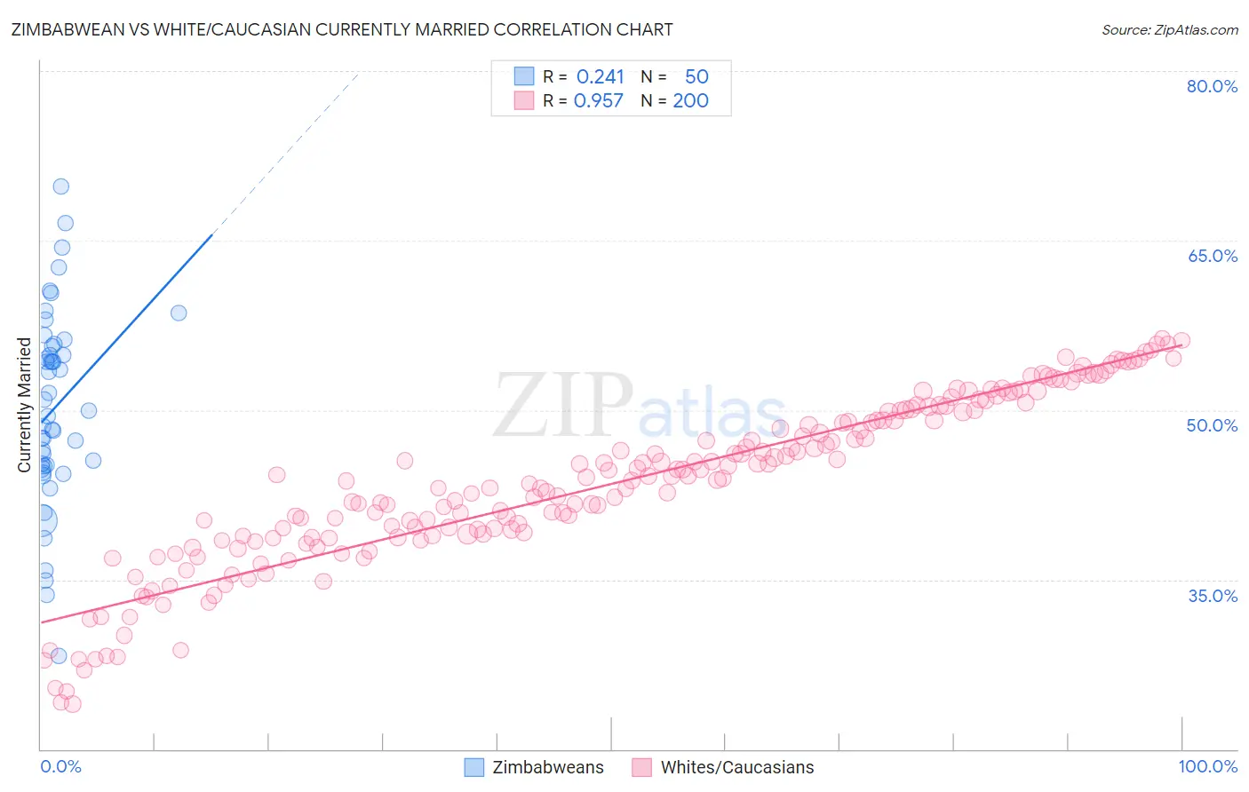 Zimbabwean vs White/Caucasian Currently Married