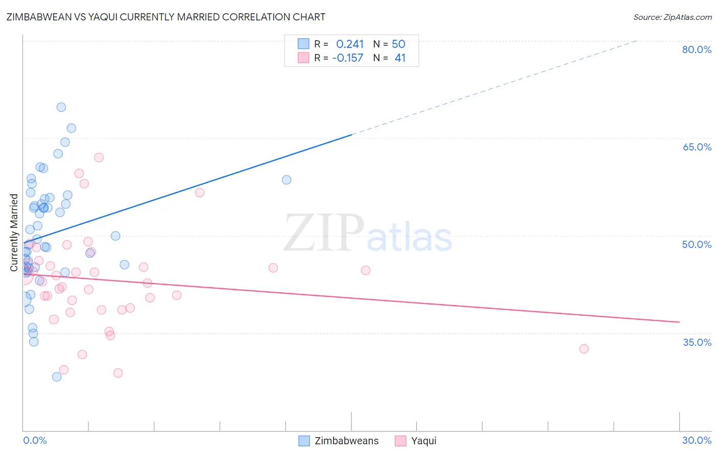 Zimbabwean vs Yaqui Currently Married