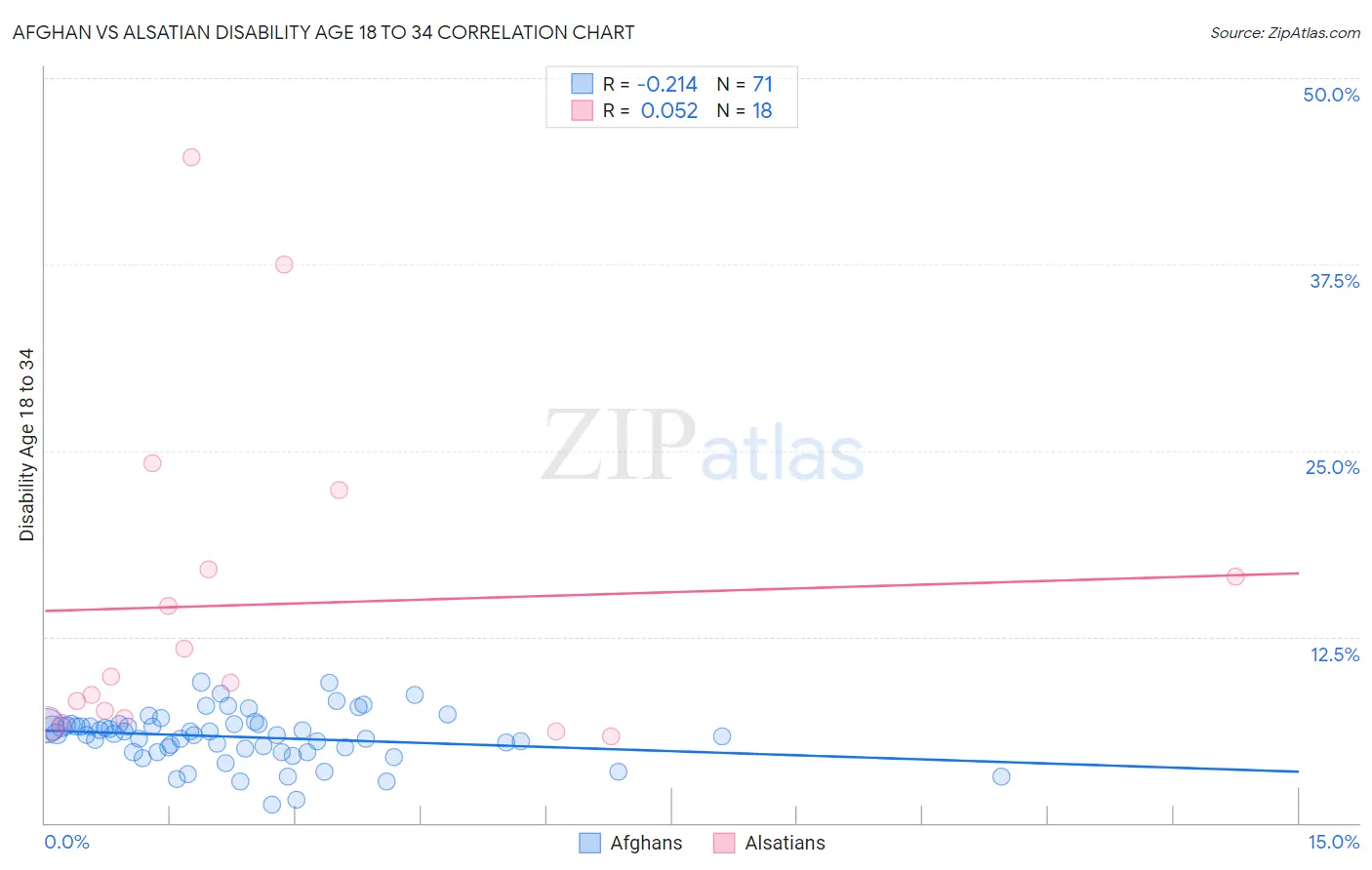 Afghan vs Alsatian Disability Age 18 to 34