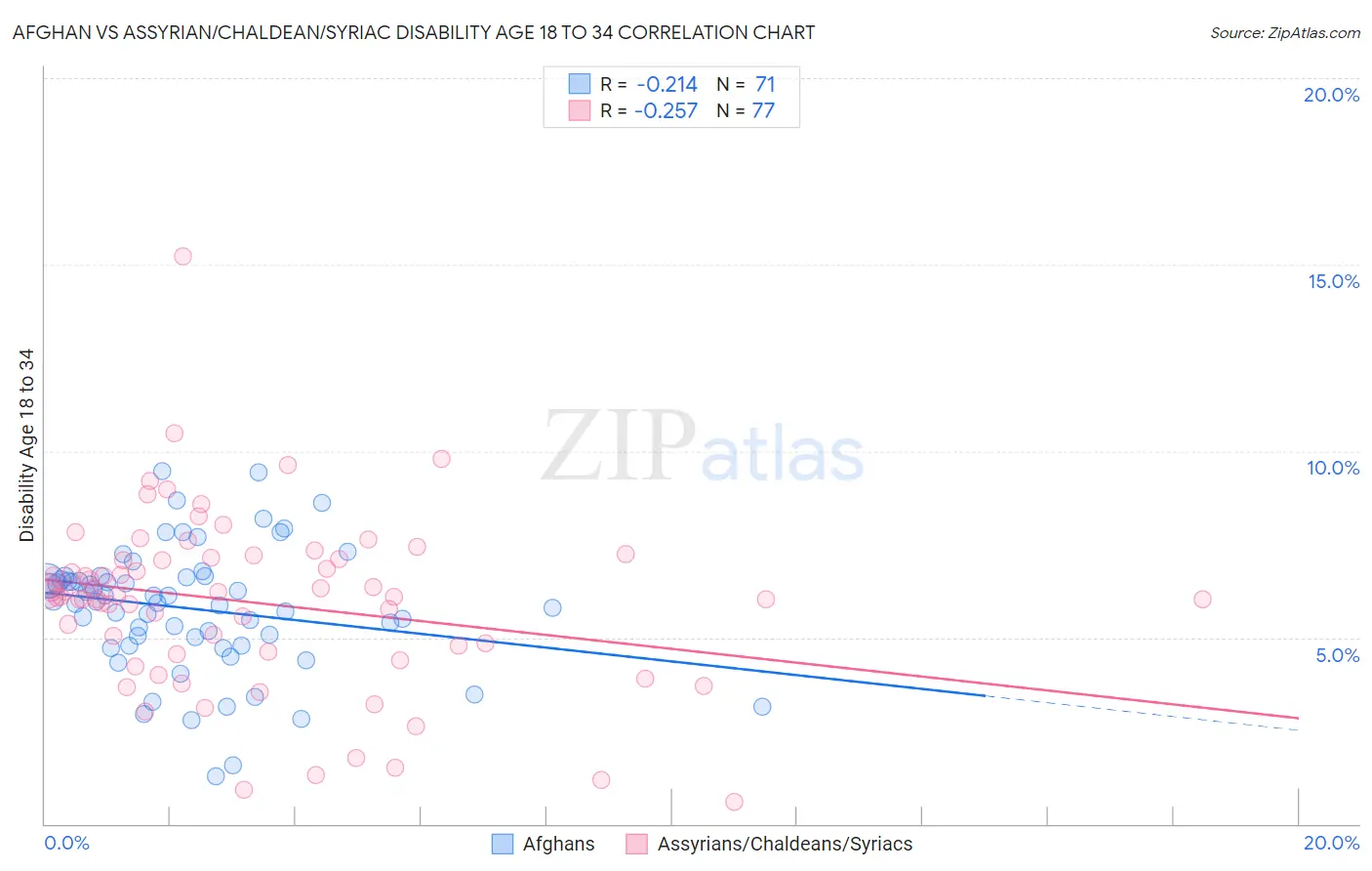 Afghan vs Assyrian/Chaldean/Syriac Disability Age 18 to 34