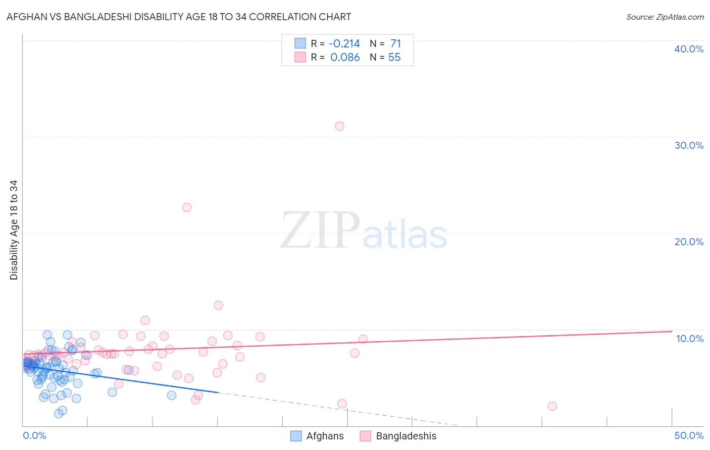 Afghan vs Bangladeshi Disability Age 18 to 34