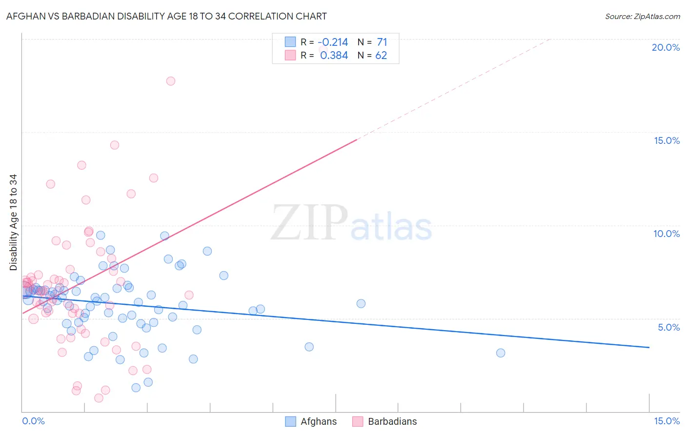 Afghan vs Barbadian Disability Age 18 to 34