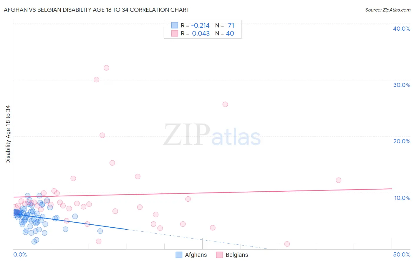 Afghan vs Belgian Disability Age 18 to 34