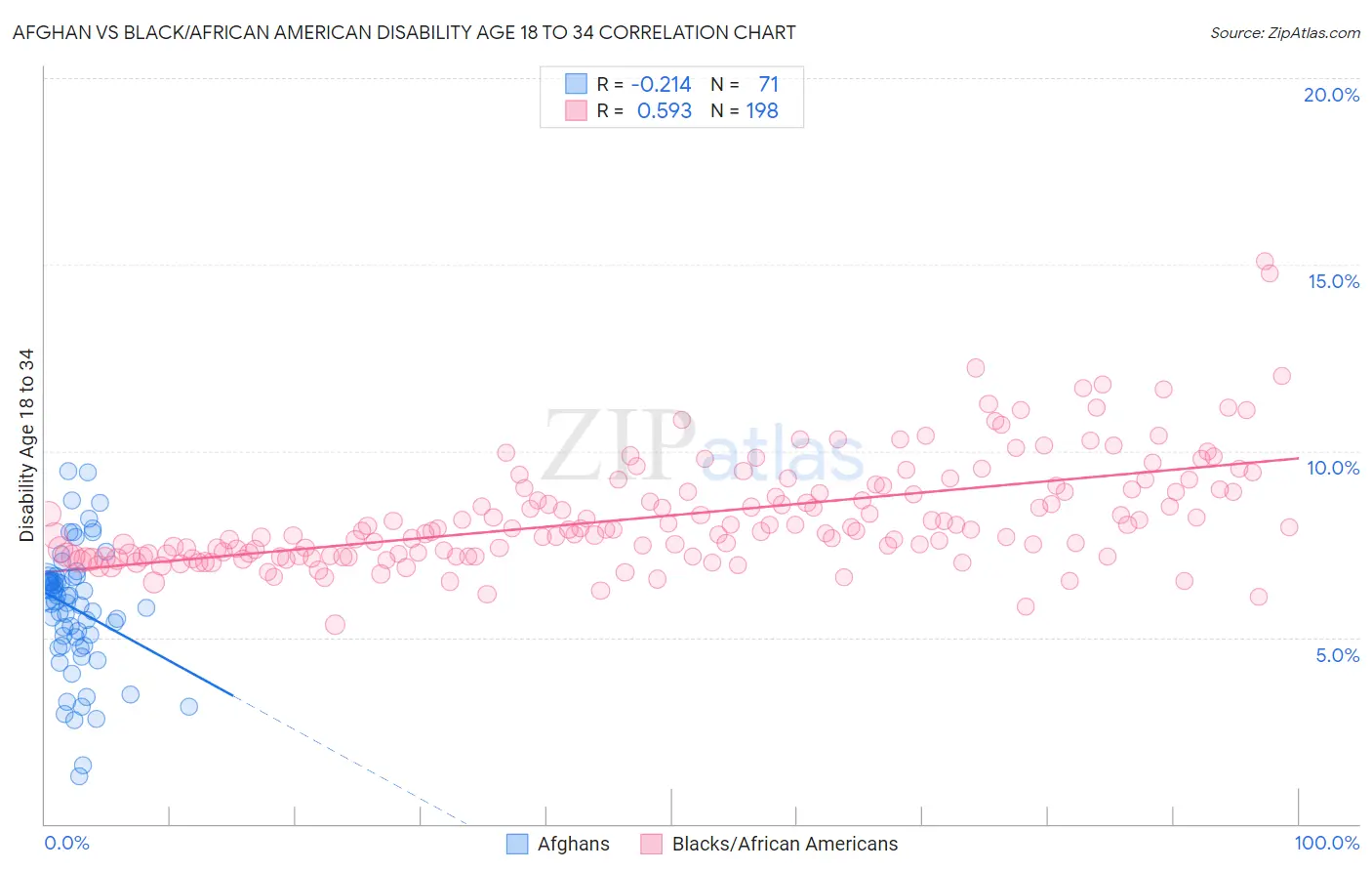 Afghan vs Black/African American Disability Age 18 to 34