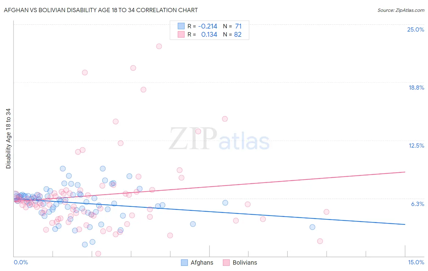 Afghan vs Bolivian Disability Age 18 to 34