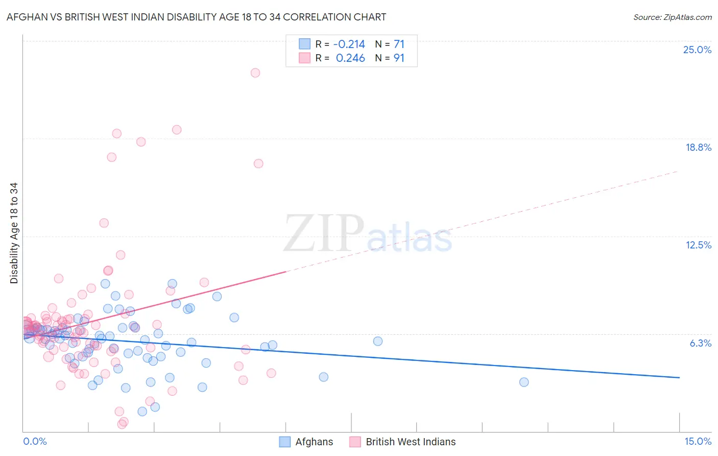 Afghan vs British West Indian Disability Age 18 to 34