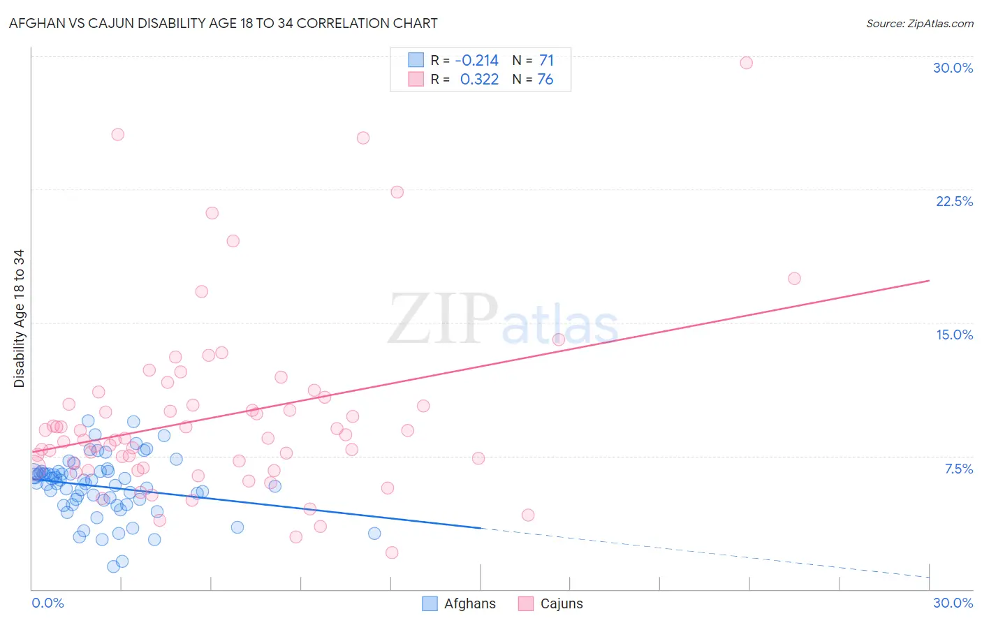 Afghan vs Cajun Disability Age 18 to 34