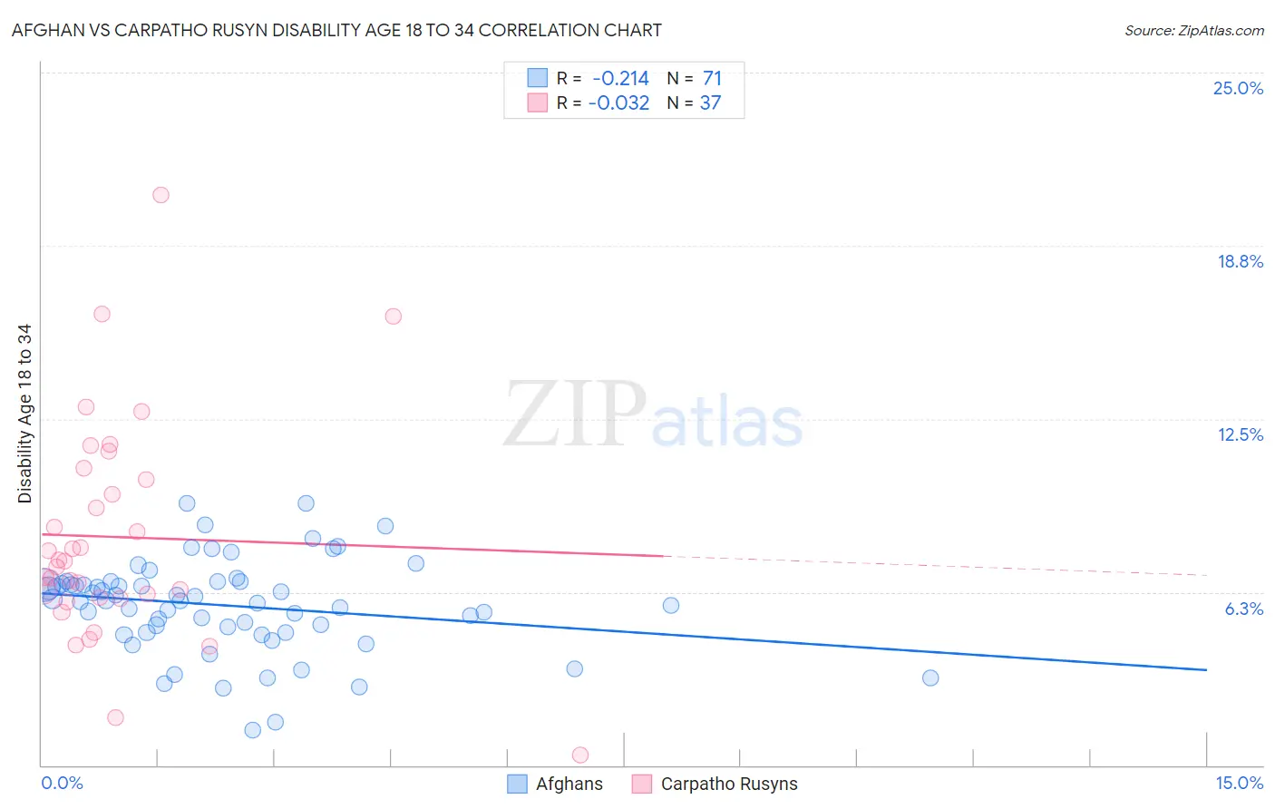 Afghan vs Carpatho Rusyn Disability Age 18 to 34