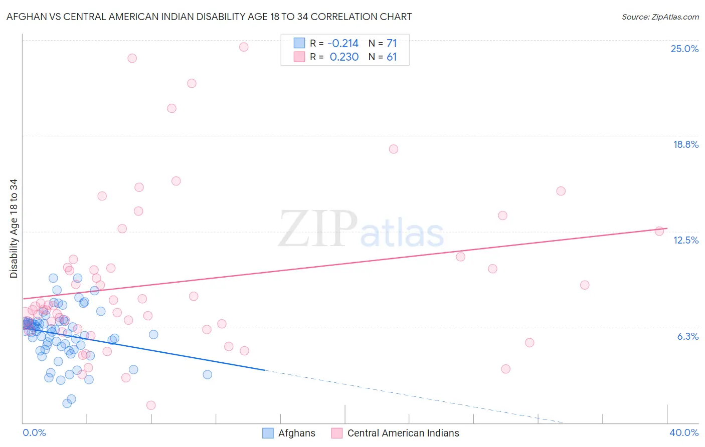 Afghan vs Central American Indian Disability Age 18 to 34