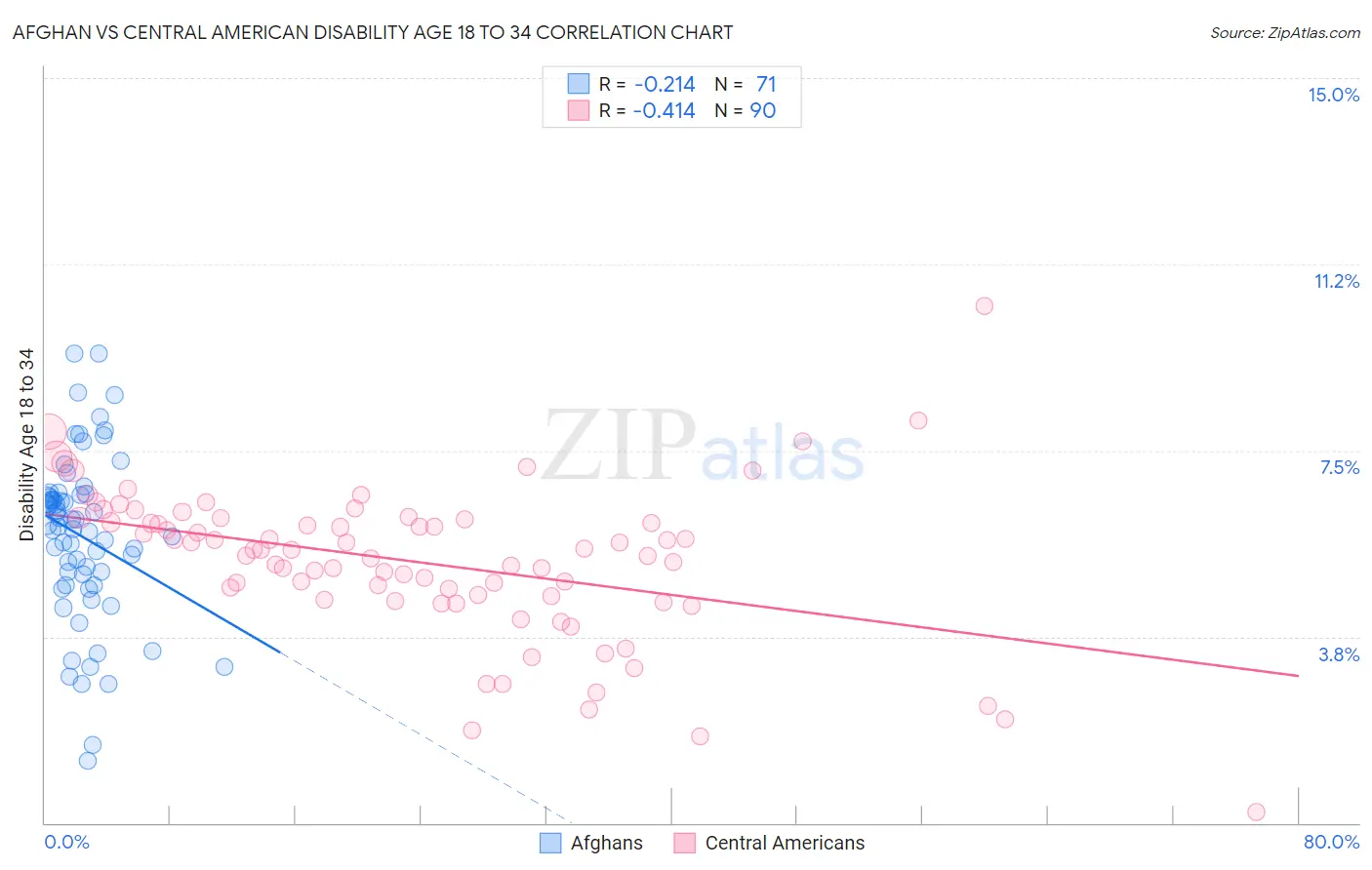 Afghan vs Central American Disability Age 18 to 34