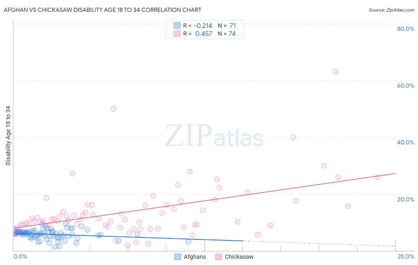 Afghan vs Chickasaw Disability Age 18 to 34