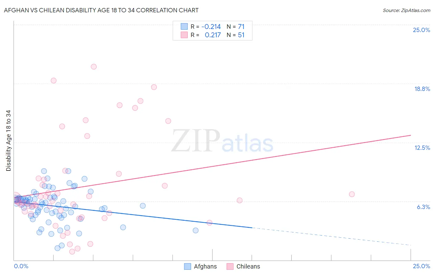 Afghan vs Chilean Disability Age 18 to 34
