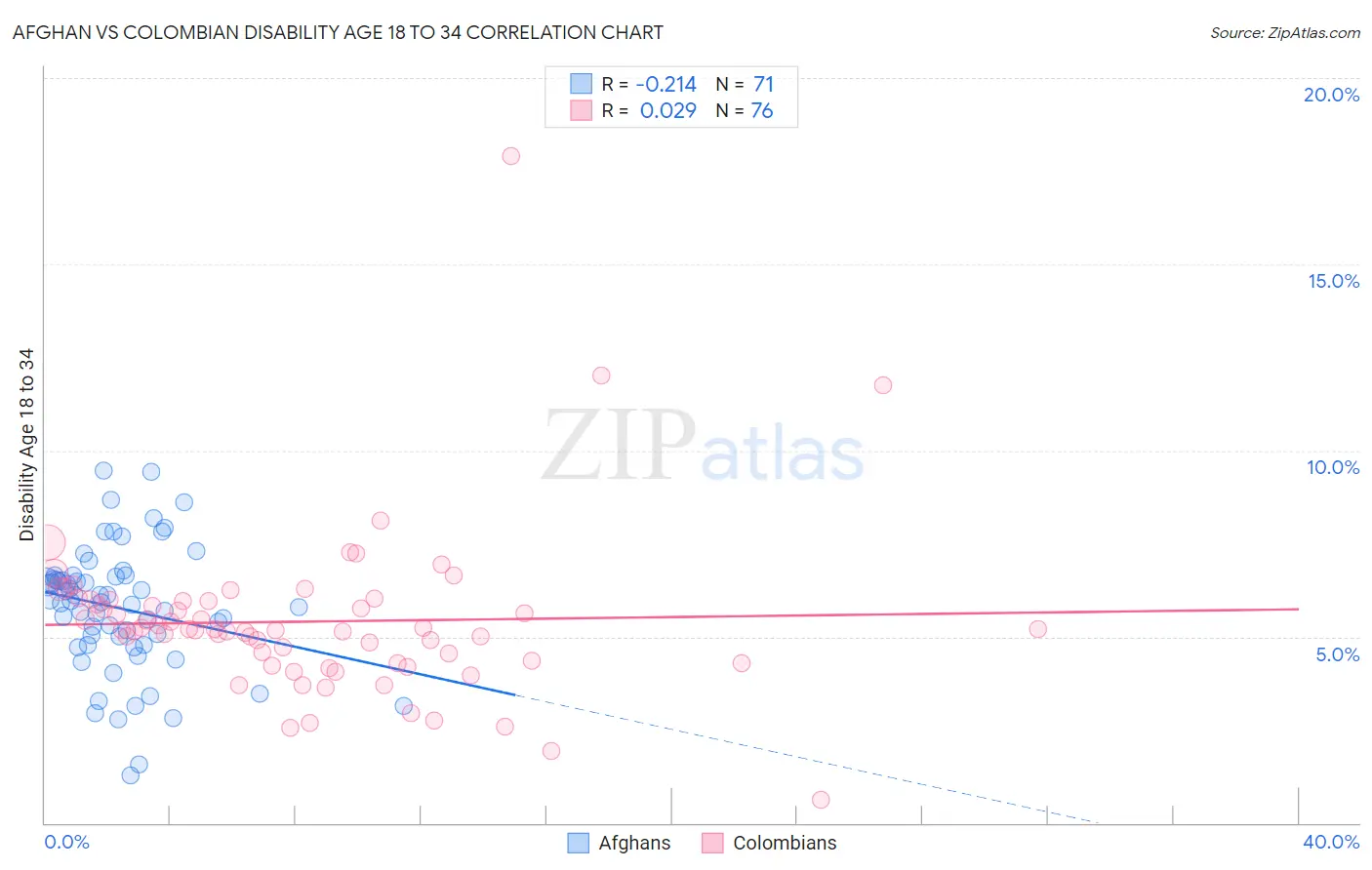 Afghan vs Colombian Disability Age 18 to 34