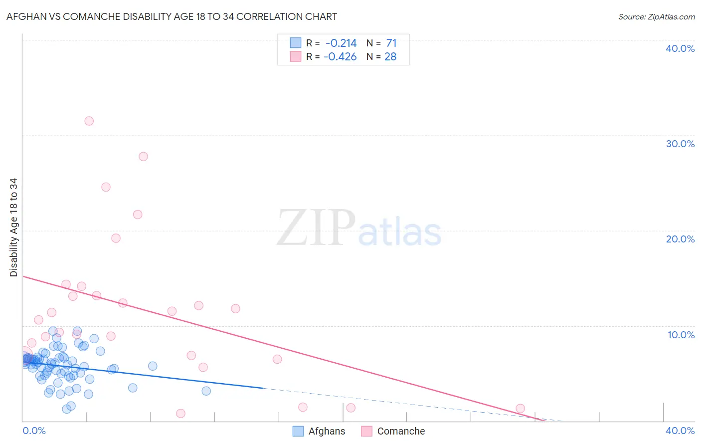 Afghan vs Comanche Disability Age 18 to 34