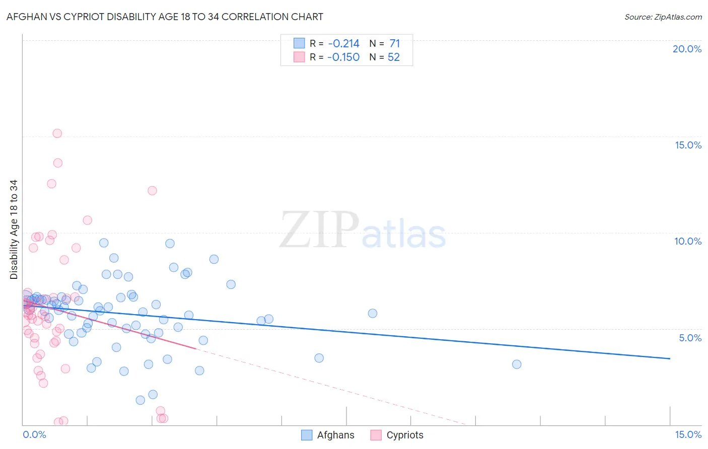 Afghan vs Cypriot Disability Age 18 to 34