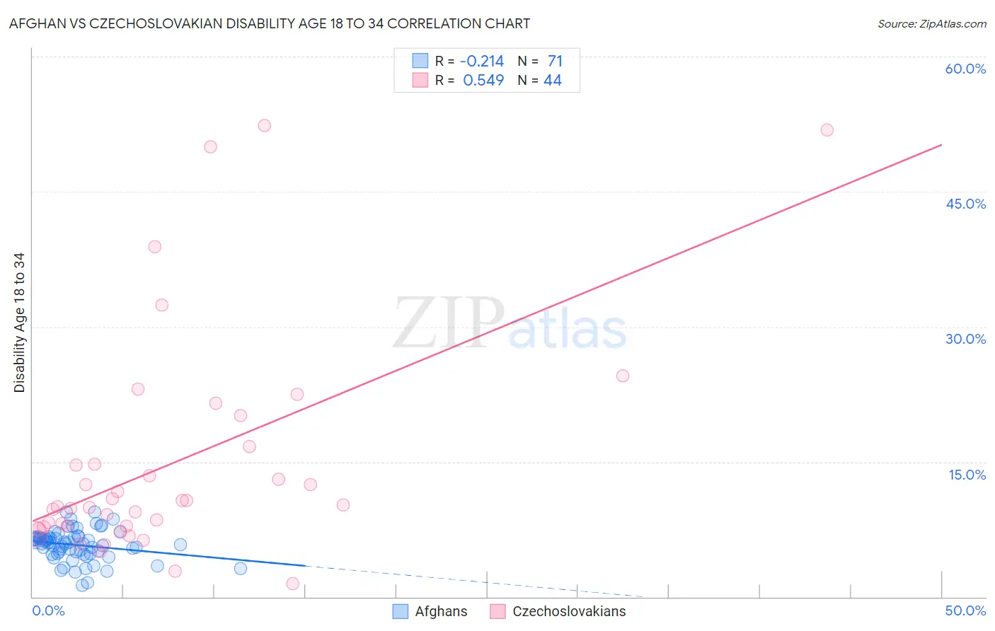 Afghan vs Czechoslovakian Disability Age 18 to 34