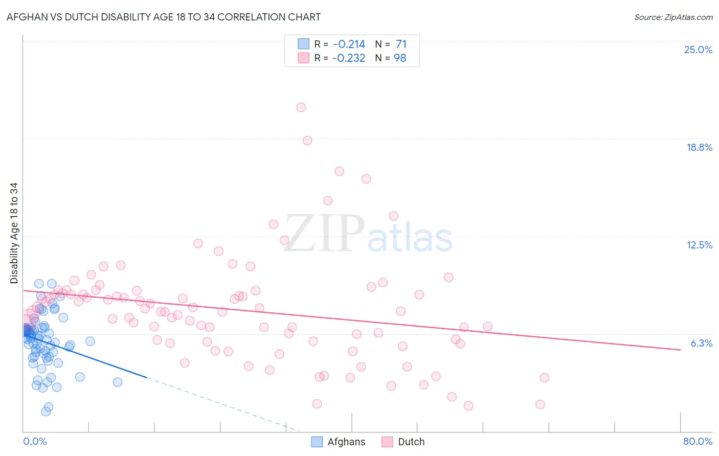 Afghan vs Dutch Disability Age 18 to 34