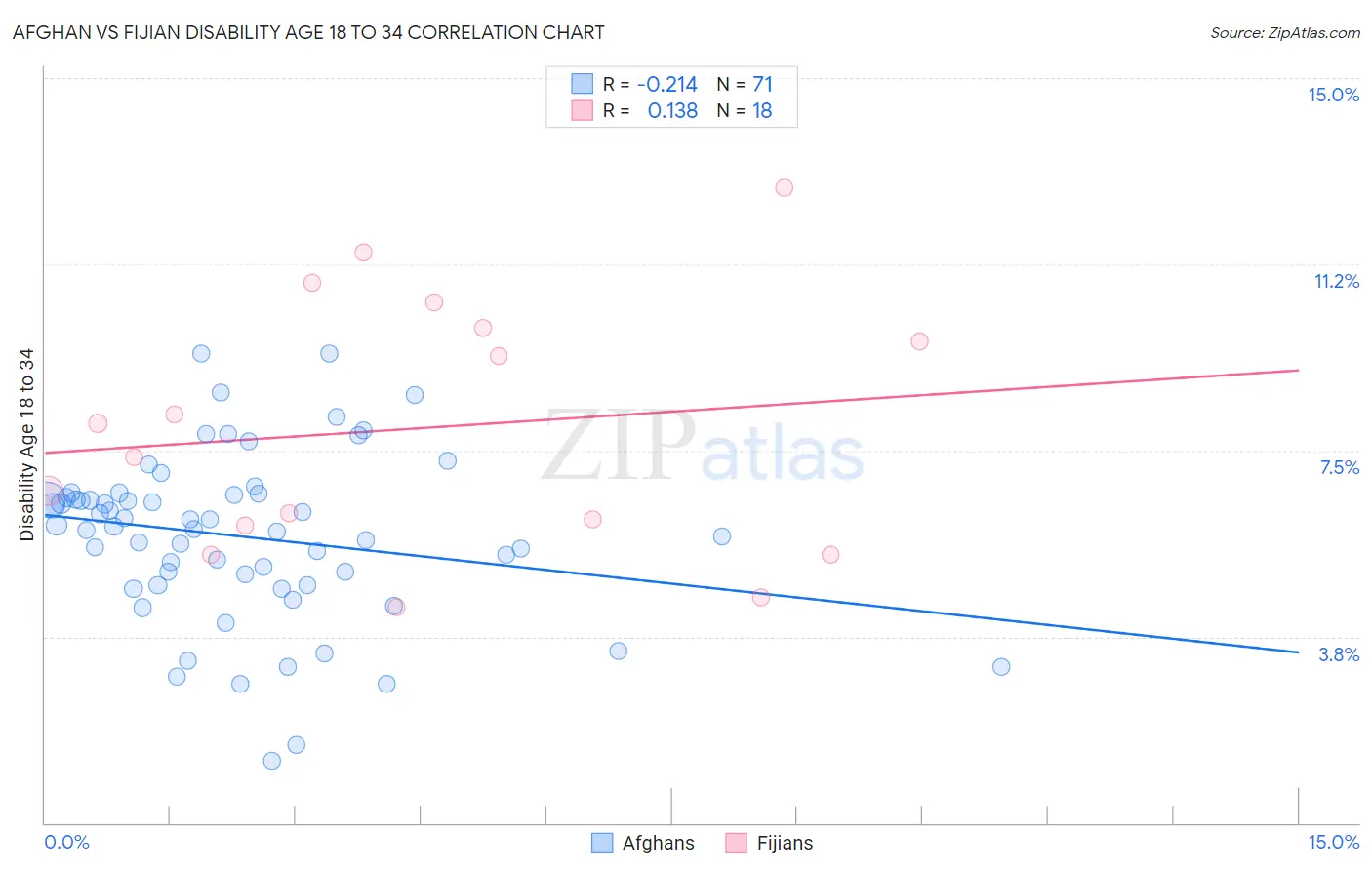 Afghan vs Fijian Disability Age 18 to 34