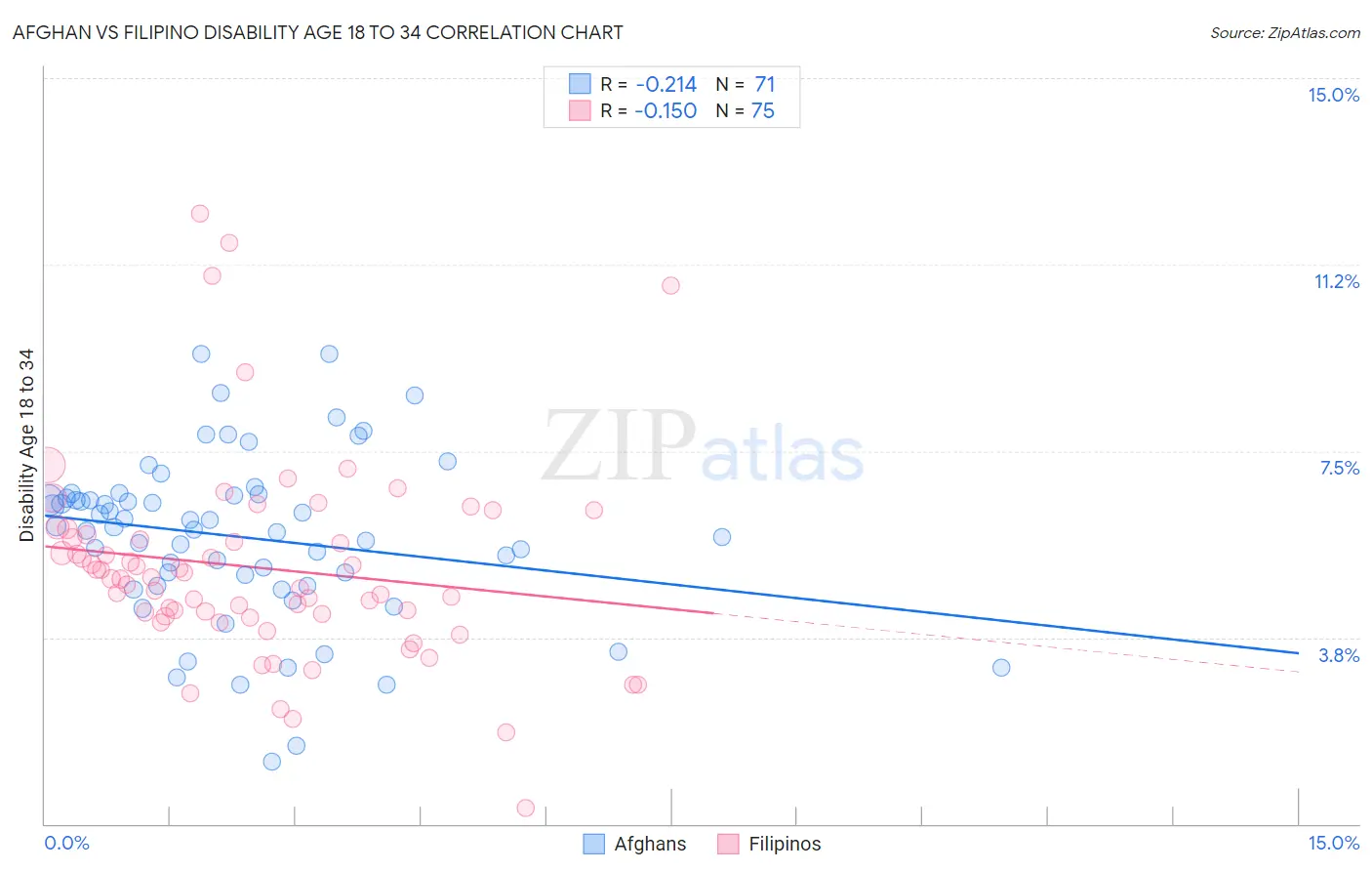 Afghan vs Filipino Disability Age 18 to 34