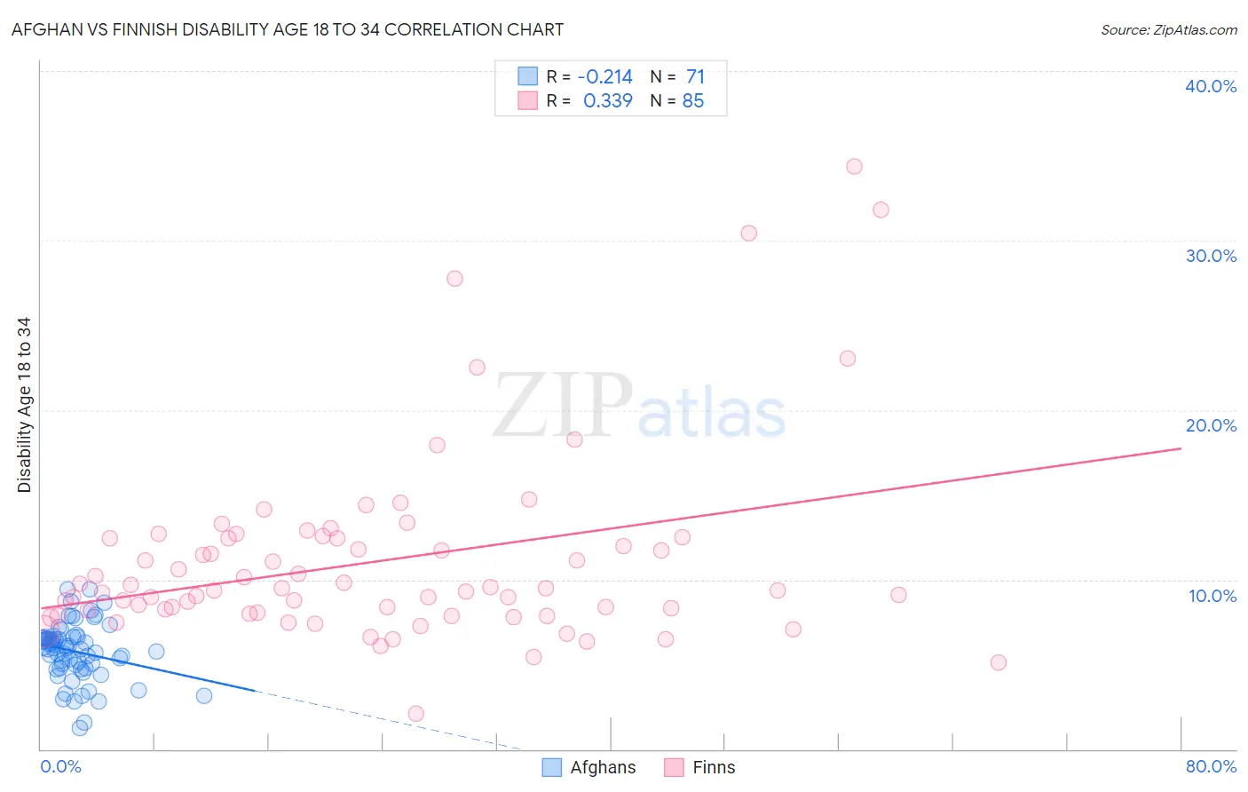 Afghan vs Finnish Disability Age 18 to 34