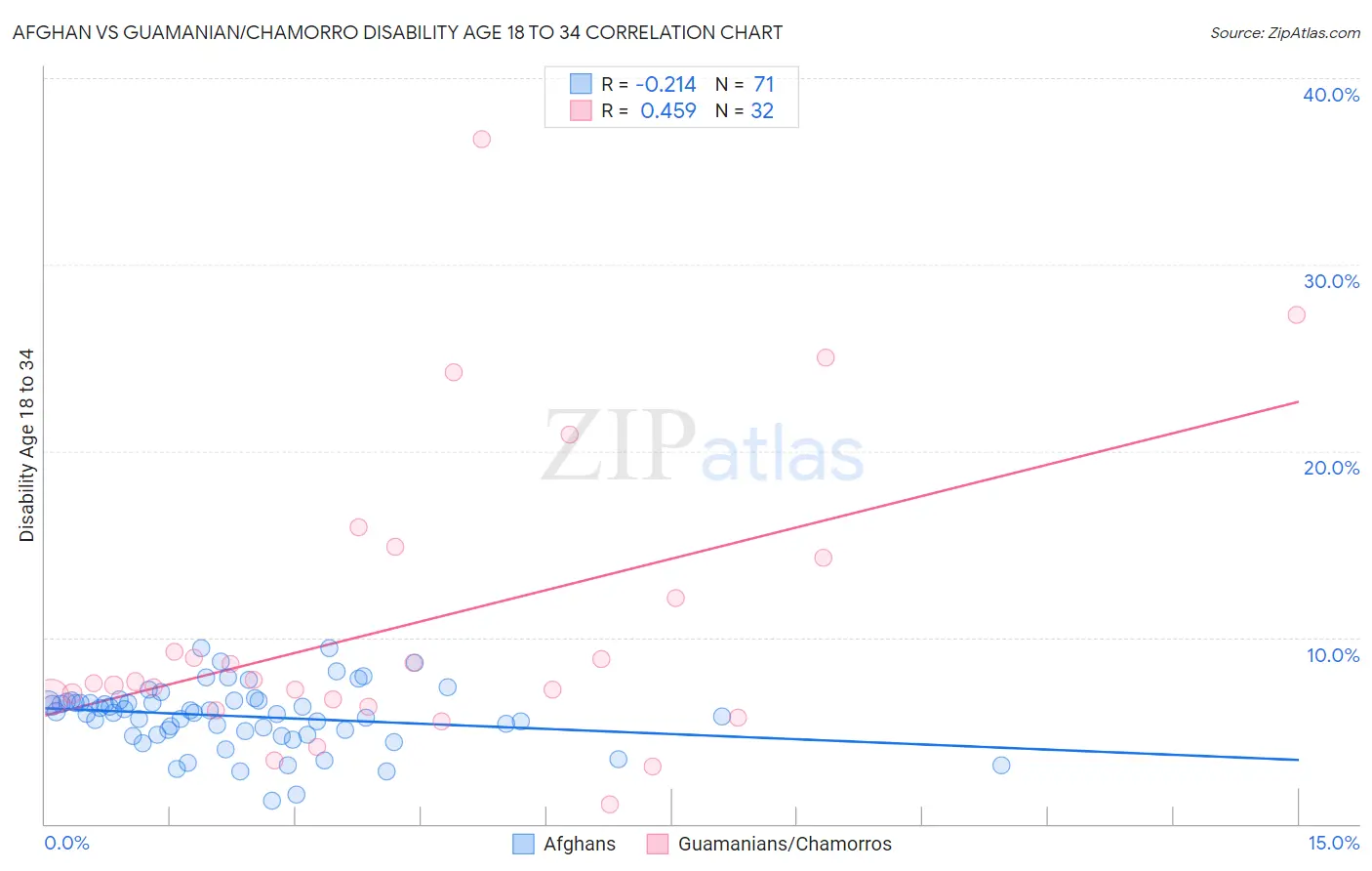 Afghan vs Guamanian/Chamorro Disability Age 18 to 34