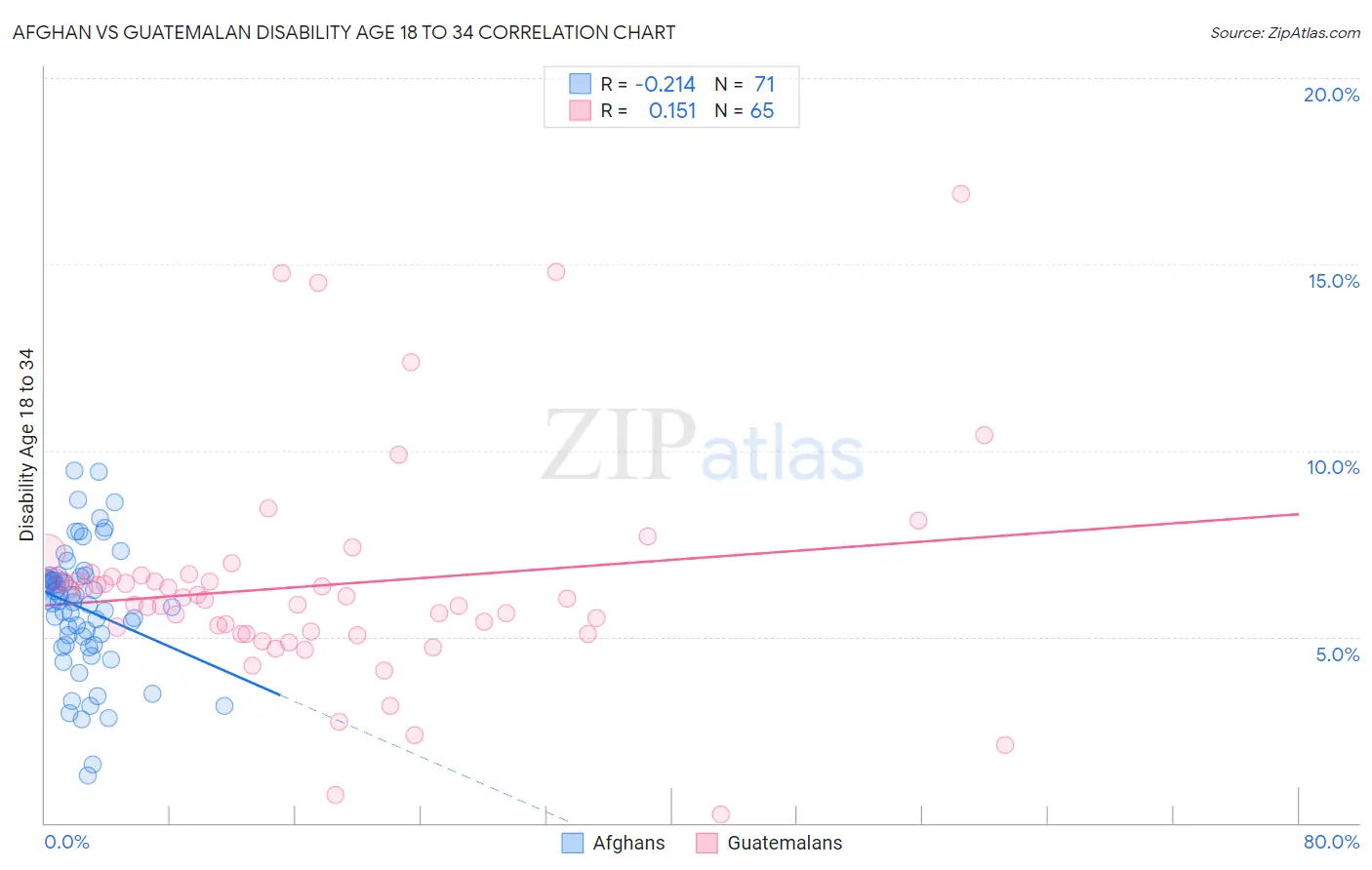 Afghan vs Guatemalan Disability Age 18 to 34