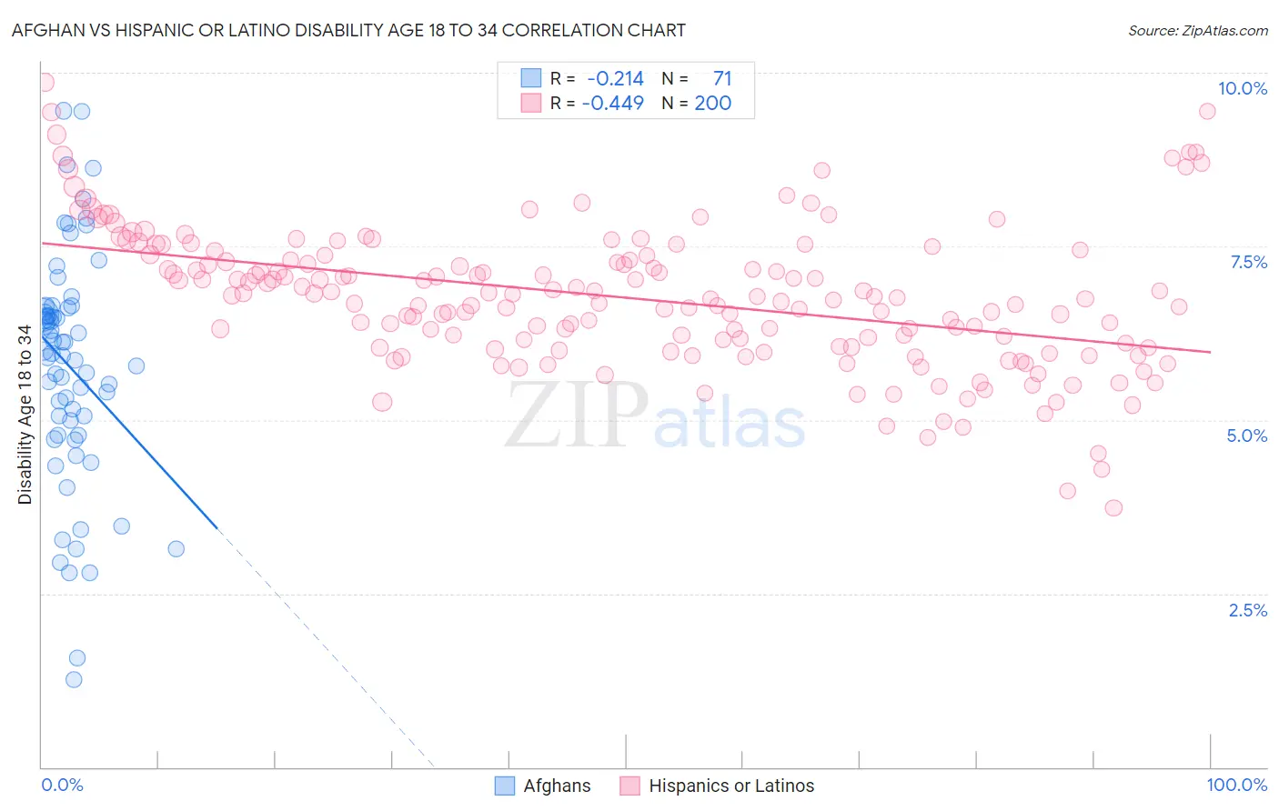 Afghan vs Hispanic or Latino Disability Age 18 to 34