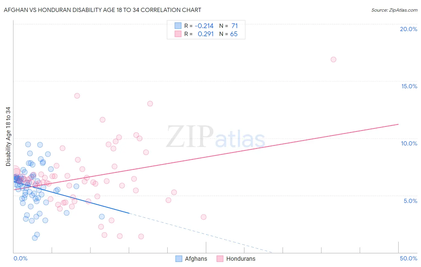 Afghan vs Honduran Disability Age 18 to 34