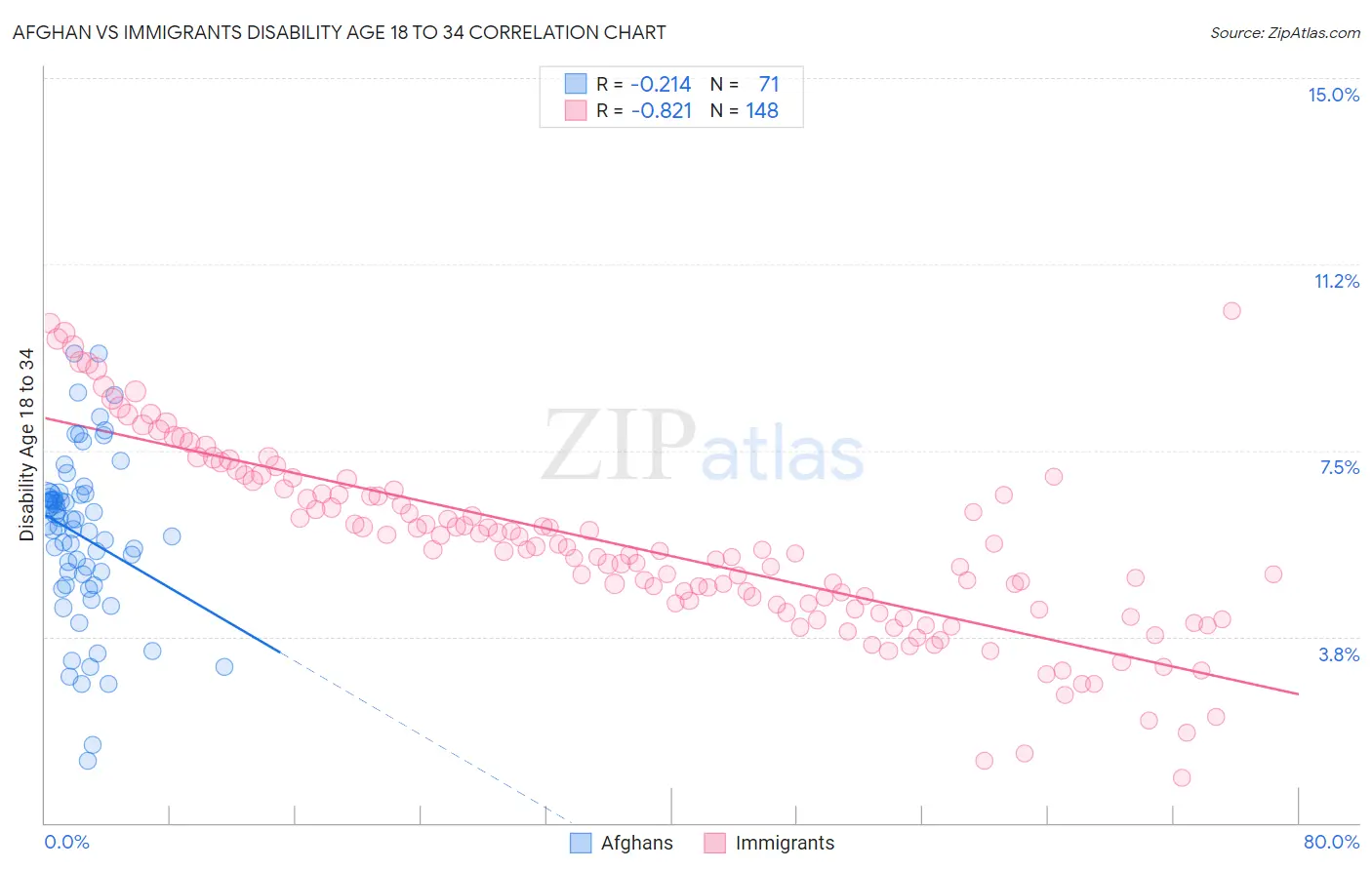 Afghan vs Immigrants Disability Age 18 to 34