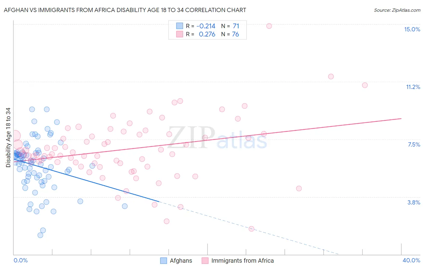 Afghan vs Immigrants from Africa Disability Age 18 to 34