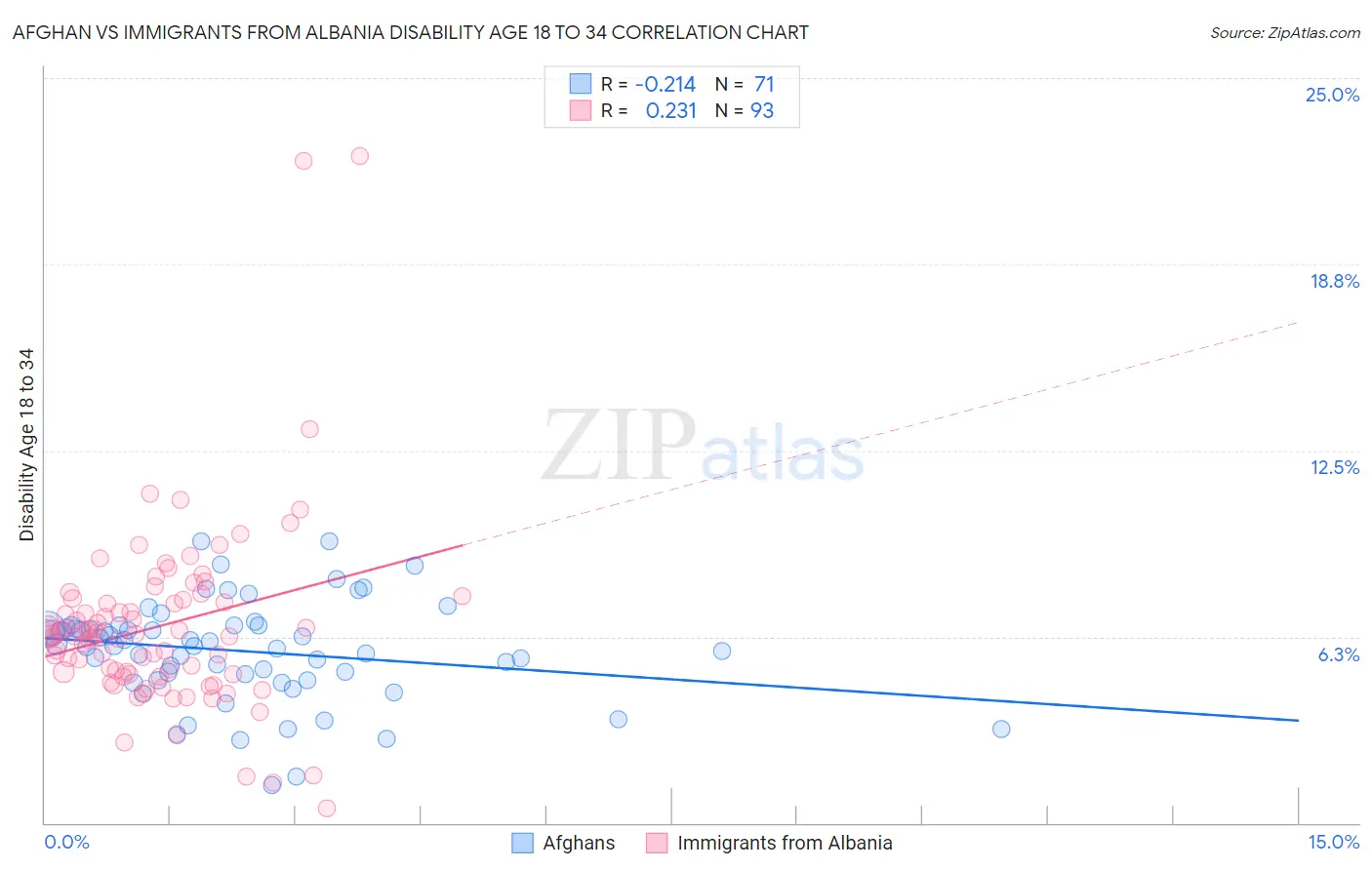 Afghan vs Immigrants from Albania Disability Age 18 to 34