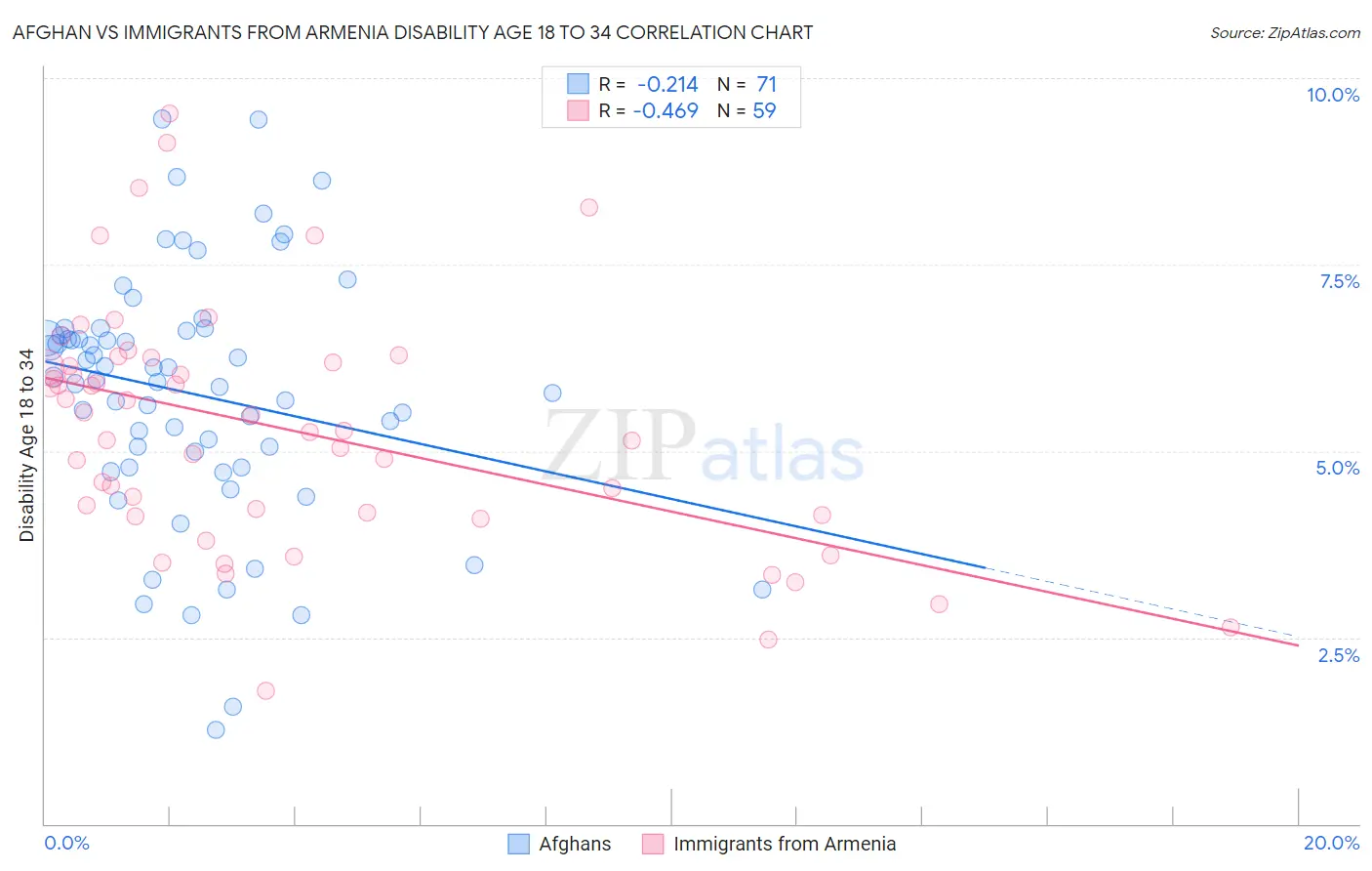 Afghan vs Immigrants from Armenia Disability Age 18 to 34