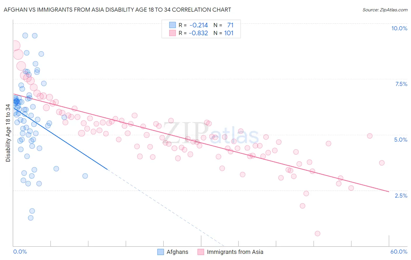 Afghan vs Immigrants from Asia Disability Age 18 to 34