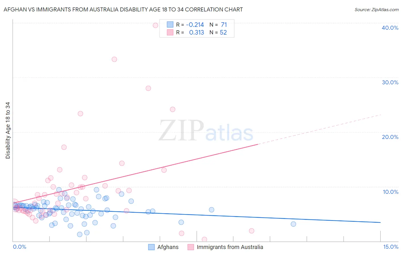 Afghan vs Immigrants from Australia Disability Age 18 to 34