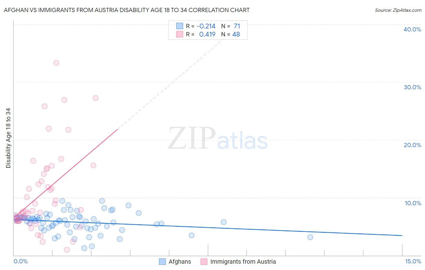 Afghan vs Immigrants from Austria Disability Age 18 to 34