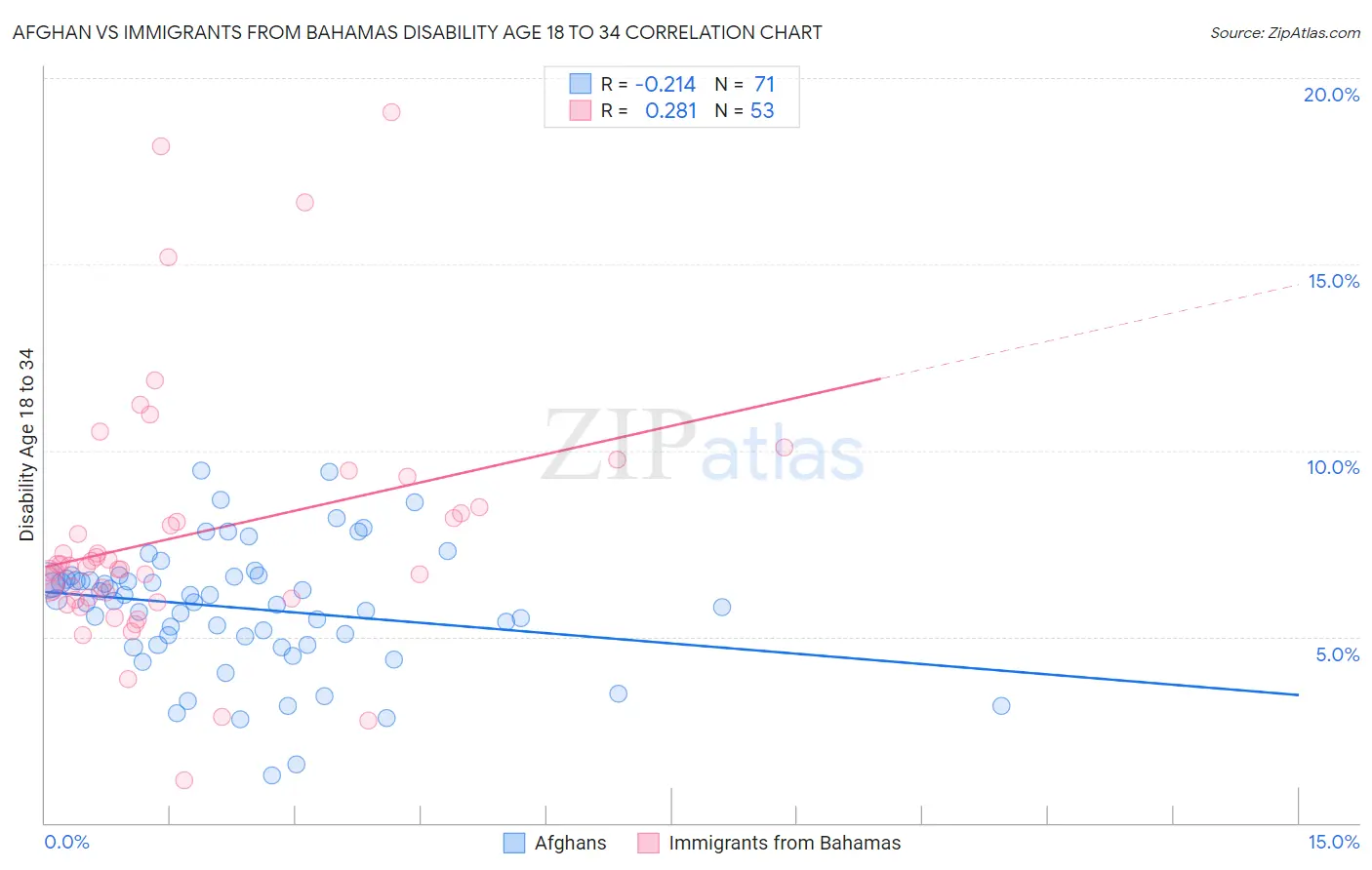 Afghan vs Immigrants from Bahamas Disability Age 18 to 34