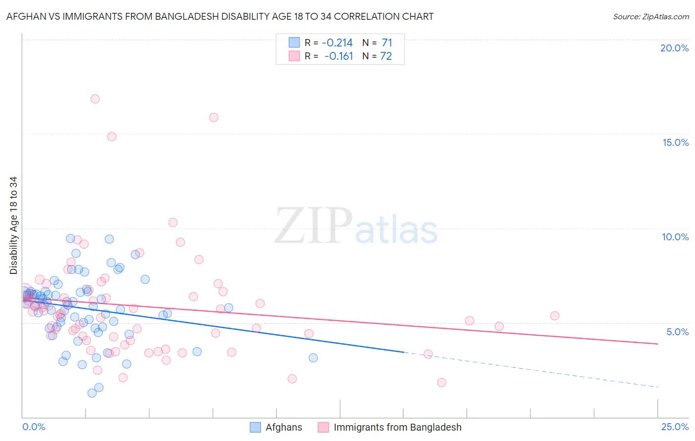 Afghan vs Immigrants from Bangladesh Disability Age 18 to 34