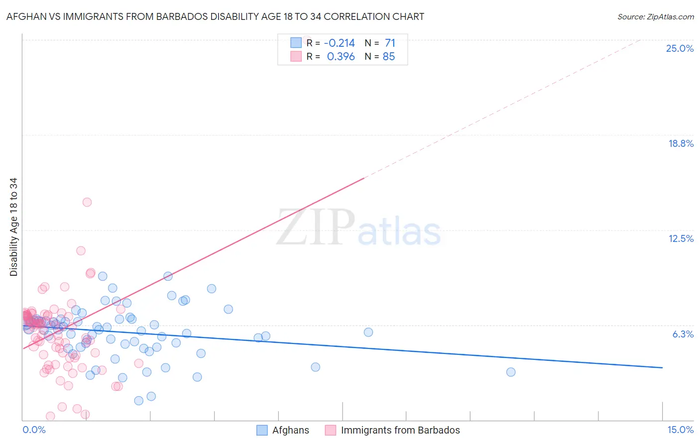 Afghan vs Immigrants from Barbados Disability Age 18 to 34