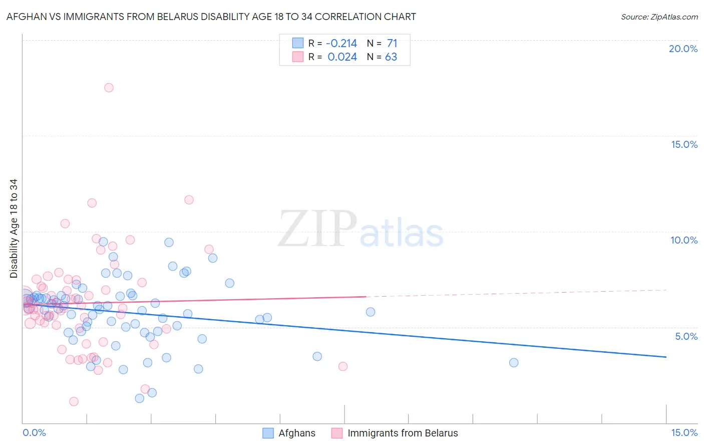 Afghan vs Immigrants from Belarus Disability Age 18 to 34